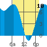 Tide chart for East Beach, Marrowstone Island, Washington on 2023/04/10