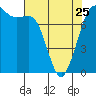 Tide chart for East Beach, Marrowstone Island, Washington on 2023/04/25