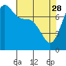 Tide chart for East Beach, Marrowstone Island, Washington on 2023/04/28