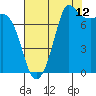 Tide chart for East Beach, Marrowstone Island, Washington on 2023/08/12