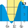 Tide chart for East Beach, Marrowstone Island, Washington on 2023/08/13