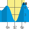 Tide chart for East Beach, Marrowstone Island, Washington on 2023/08/18