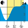 Tide chart for East Beach, Marrowstone Island, Washington on 2023/08/24