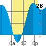 Tide chart for East Beach, Marrowstone Island, Washington on 2023/08/28