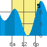 Tide chart for East Beach, Marrowstone Island, Washington on 2023/08/5