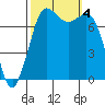 Tide chart for East Beach, Marrowstone Island, Washington on 2023/10/4