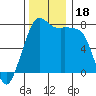 Tide chart for East Beach, Marrowstone Island, Washington on 2023/11/18