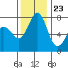 Tide chart for East Beach, Marrowstone Island, Washington on 2023/11/23