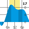 Tide chart for East Beach, Marrowstone Island, Washington on 2023/12/17
