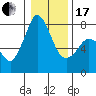 Tide chart for East Beach, Marrowstone Island, Washington on 2024/01/17