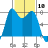 Tide chart for East Beach, Marrowstone Island, Washington on 2024/02/10