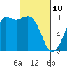 Tide chart for East Beach, Marrowstone Island, Washington on 2024/02/18