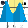 Tide chart for East Beach, Marrowstone Island, Washington on 2024/03/10