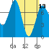 Tide chart for East Beach, Marrowstone Island, Washington on 2024/03/13