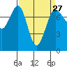 Tide chart for East Beach, Marrowstone Island, Washington on 2024/03/27