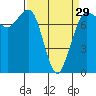 Tide chart for East Beach, Marrowstone Island, Washington on 2024/03/29