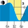 Tide chart for East Beach, Marrowstone Island, Washington on 2024/03/3