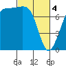 Tide chart for East Beach, Marrowstone Island, Washington on 2024/03/4