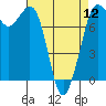 Tide chart for East Beach, Marrowstone Island, Washington on 2024/04/12