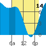 Tide chart for East Beach, Marrowstone Island, Washington on 2024/04/14