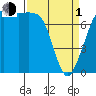 Tide chart for East Beach, Marrowstone Island, Washington on 2024/04/1