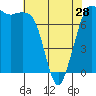 Tide chart for East Beach, Marrowstone Island, Washington on 2024/04/28