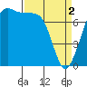 Tide chart for East Beach, Marrowstone Island, Washington on 2024/04/2
