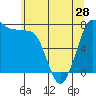 Tide chart for East Beach, Marrowstone Island, Washington on 2024/05/28