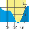 Tide chart for East Beach, Marrowstone Island, Washington on 2024/06/11