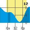 Tide chart for East Beach, Marrowstone Island, Washington on 2024/06/12