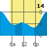 Tide chart for East Beach, Marrowstone Island, Washington on 2024/06/14