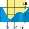 Tide chart for East Beach, Marrowstone Island, Washington on 2024/06/16