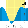 Tide chart for East Beach, Marrowstone Island, Washington on 2024/06/19