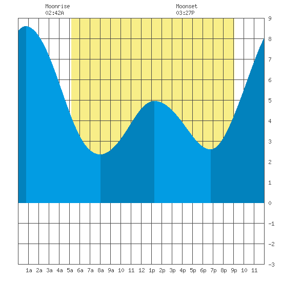 Tide Chart for 2024/06/1