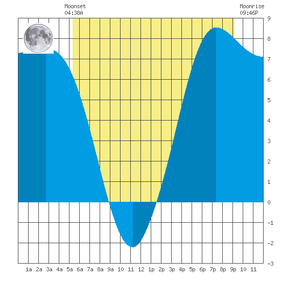 Tide chart for East Beach on 2025/07/10