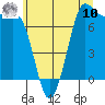 Tide chart for East Beach, Washington on 2025/07/10