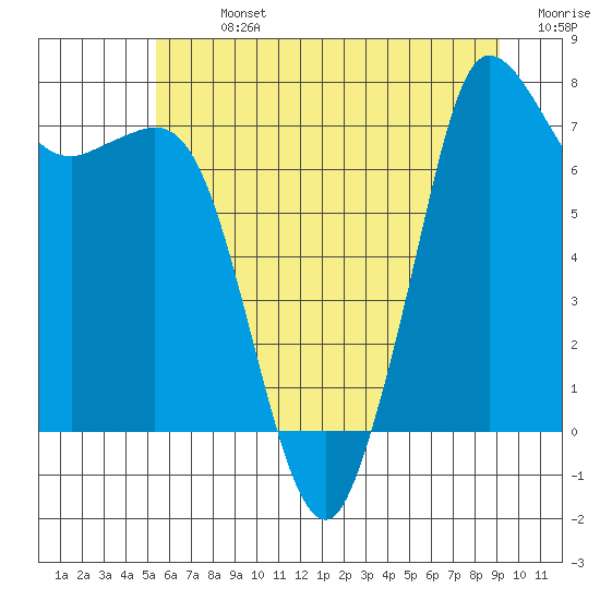 Tide chart for East Beach on 2025/07/13