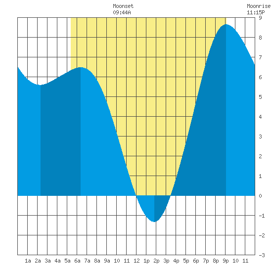 Tide chart for East Beach on 2025/07/14