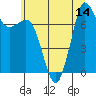 Tide chart for East Beach, Washington on 2025/07/14