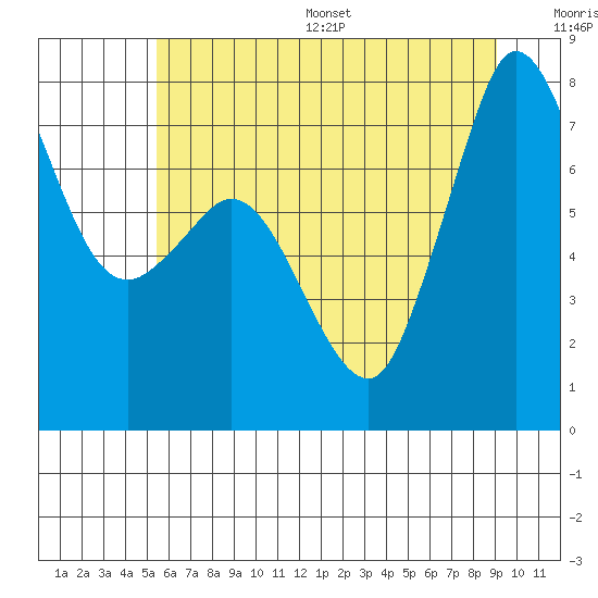 Tide chart for East Beach on 2025/07/16