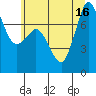Tide chart for East Beach, Washington on 2025/07/16