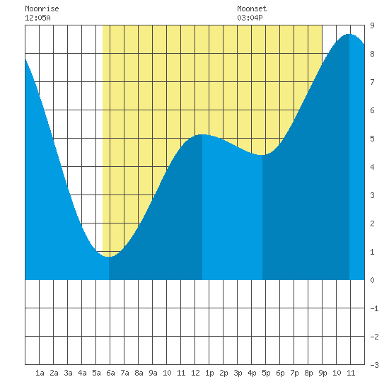 Tide chart for East Beach on 2025/07/18