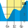 Tide chart for East Beach, Washington on 2025/07/18