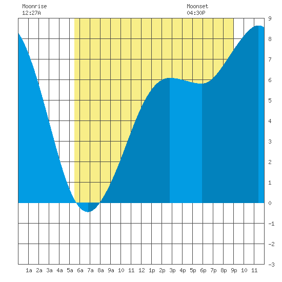 Tide chart for East Beach on 2025/07/19