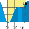 Tide chart for East Beach, Washington on 2025/07/19