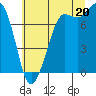 Tide chart for East Beach, Washington on 2025/07/20