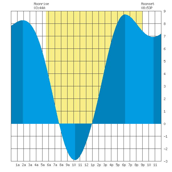 Tide chart for East Beach on 2025/07/23