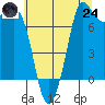 Tide chart for East Beach, Washington on 2025/07/24