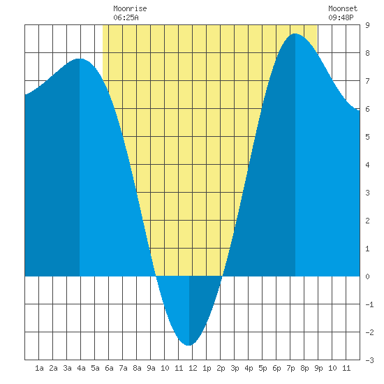Tide chart for East Beach on 2025/07/25
