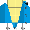 Tide chart for East Beach, Washington on 2025/07/25